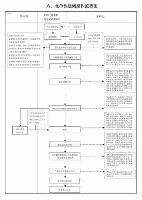 公开招标/邀请招标/竞争性谈判/竞争性磋商等六张图,让招标采购流程"门儿清"